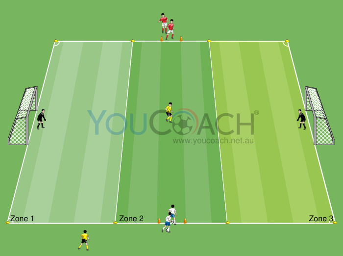 2 v 1 on three zones plus two goalkeepers