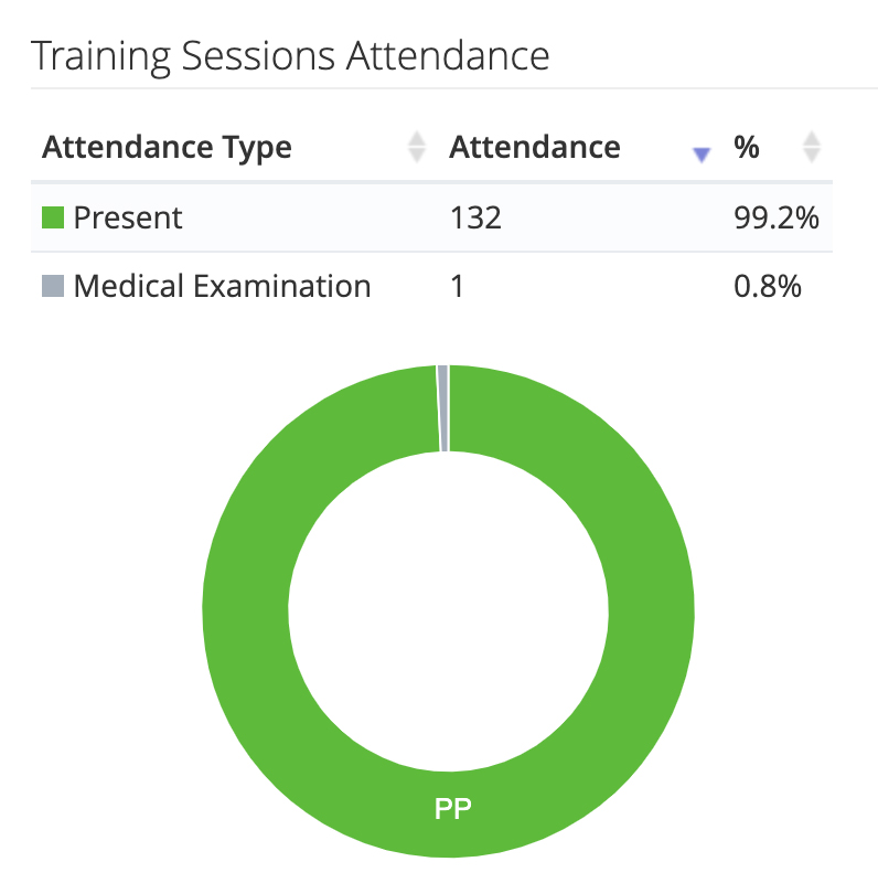 Attendance of a player on YouCoachApp