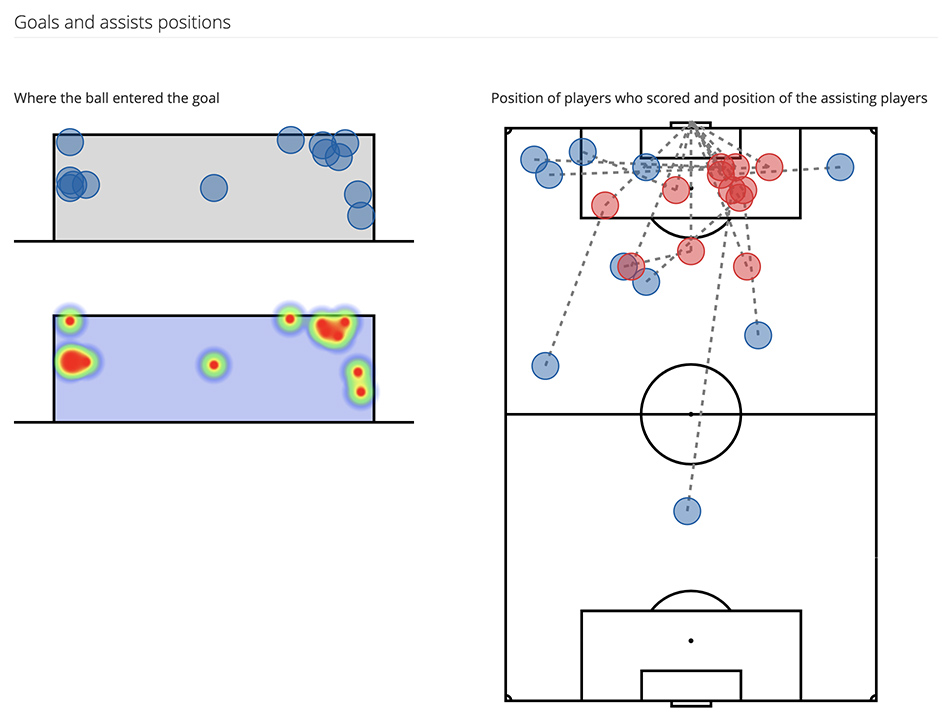 Goal and assist position on YouCoachApp