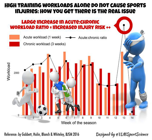 Carico allenamento picchi training load Carico allenamento picchi training load