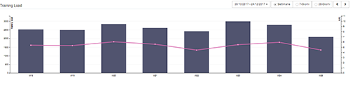 Continuità del carico Training Load Monitoring