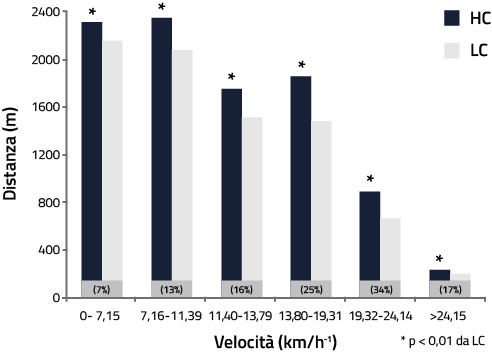 Distanza percorsa e velocità calcio femminile grafico