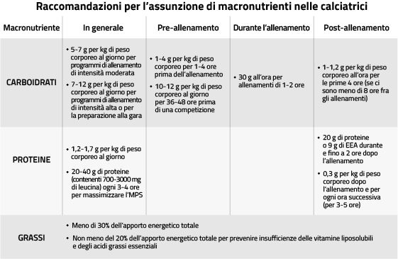 Raccomandazioni nutrienti calcio femminile
