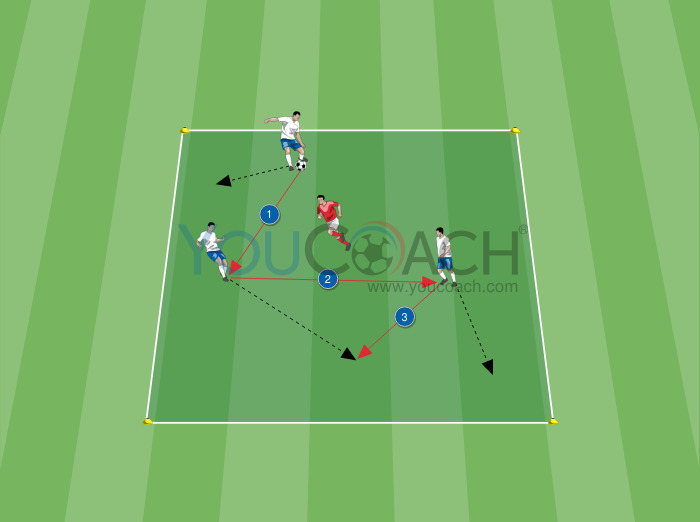 Simplified Situation - Functional 3 v 1 in the defensive zone