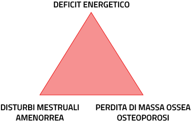 Triade atleta alimentazione