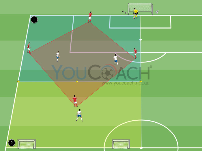 Double rectangle in a 3 + goalkeeper v 2 situation and a 1 v 1 situation